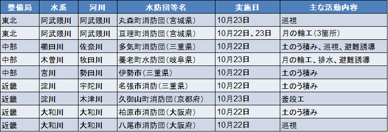 全国の水防団・消防団の数